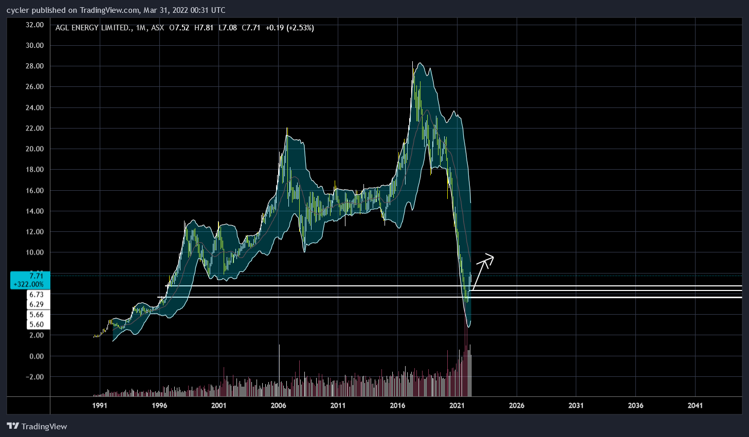 ASX:AGL Chart Image by cycler