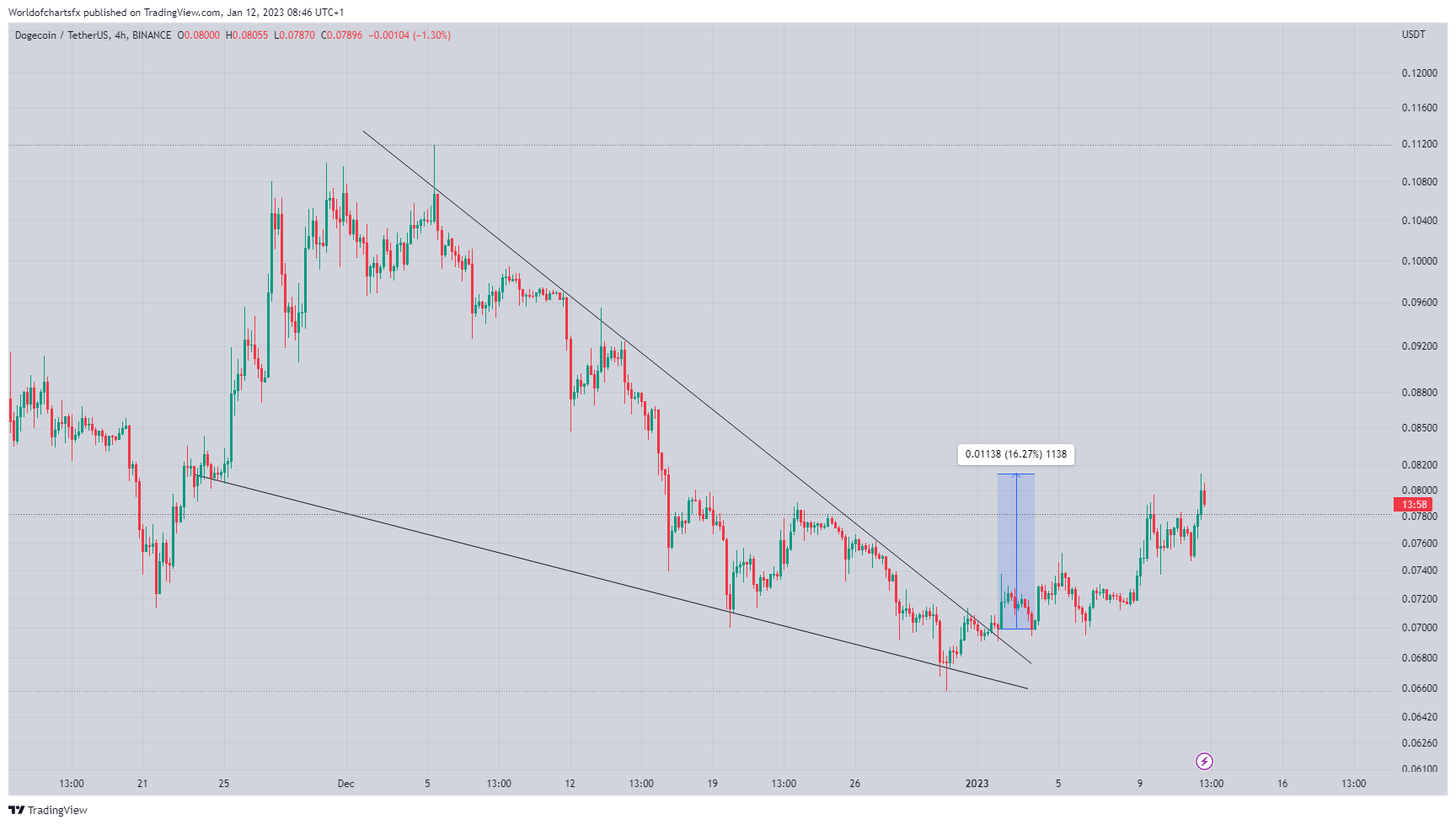 BINANCE:DOGEUSDT Chart Image by Worldofchartsfx