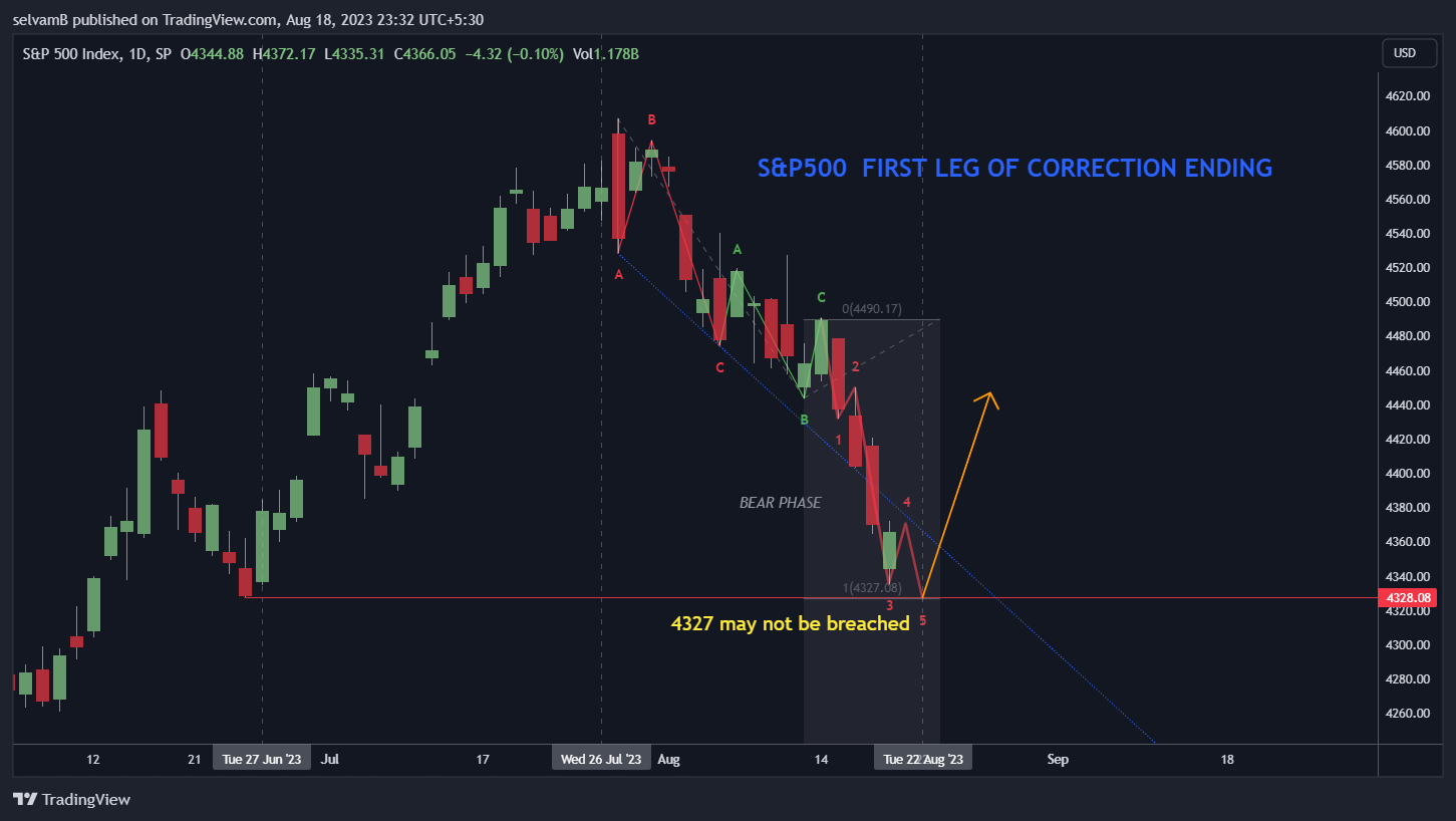 SP:SPX Chart Image by selvamB