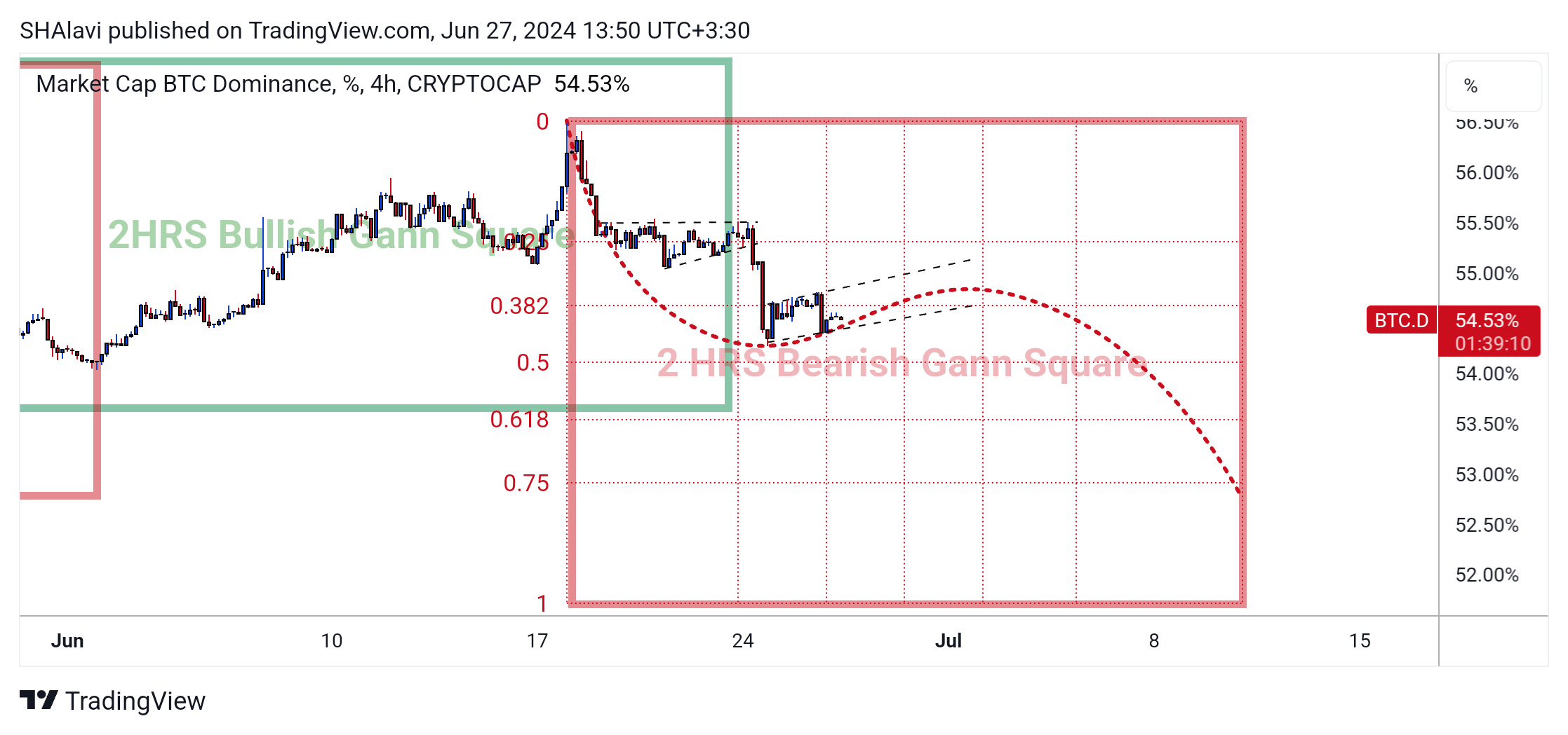 CRYPTOCAP:BTC.D Chart Image by SHAlavi