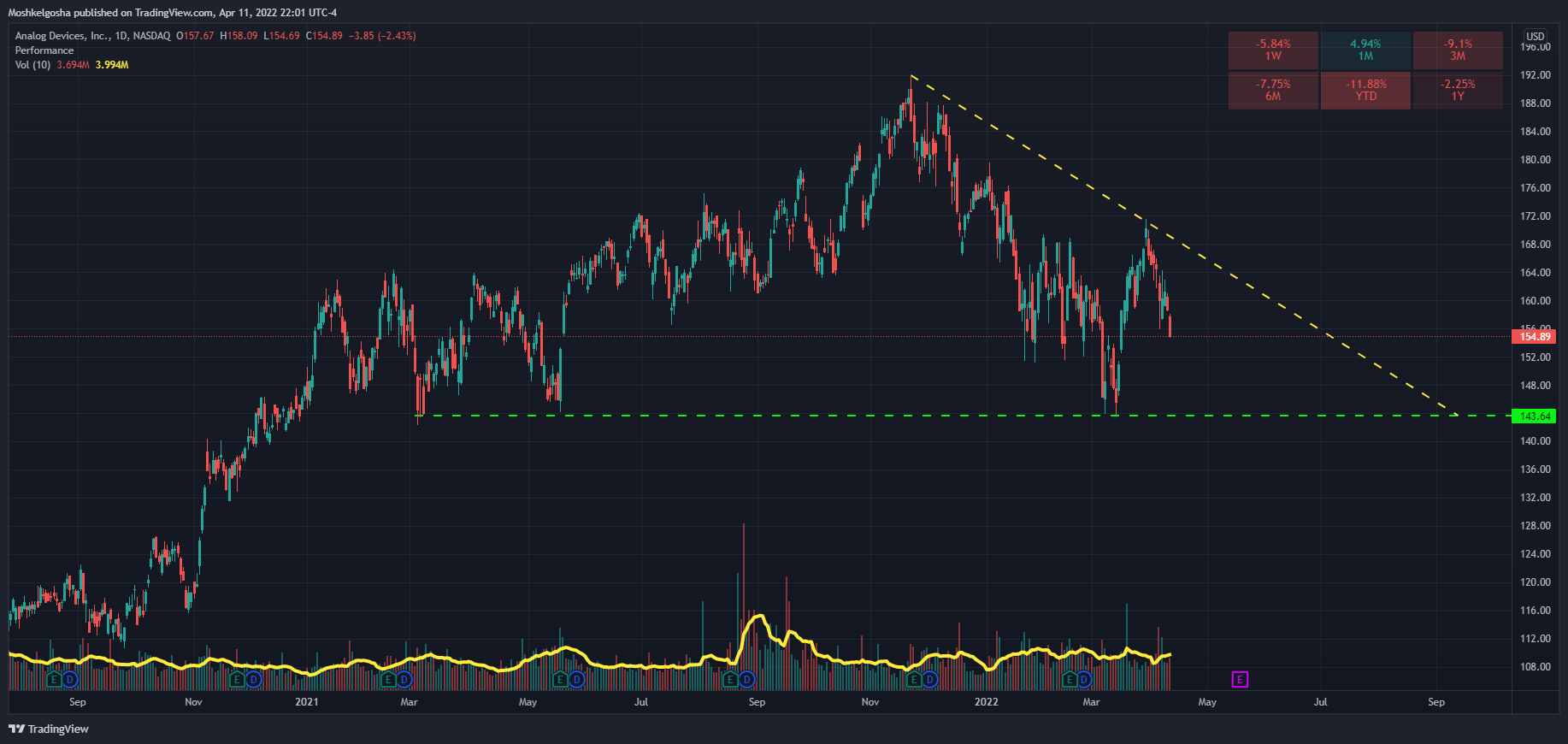 NASDAQ:ADI Chart Image by Moshkelgosha