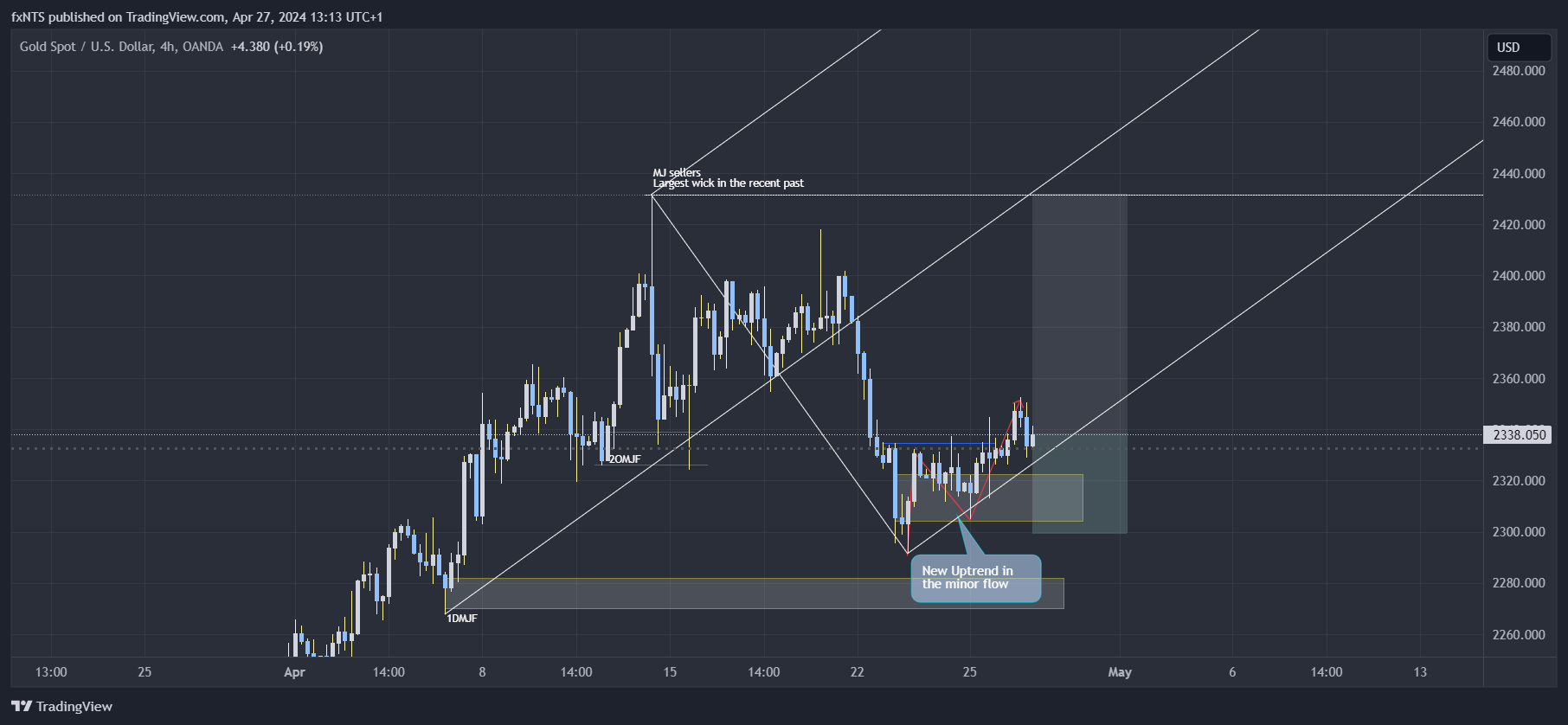 OANDA:XAUUSD Chart Image by fxMMT