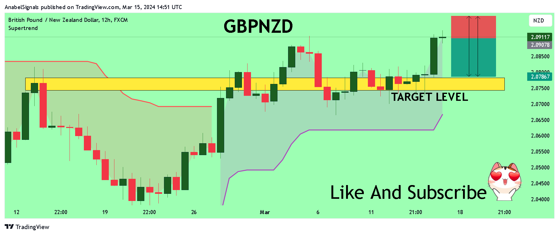 FX:GBPNZD Chart Image by AnabelSignals