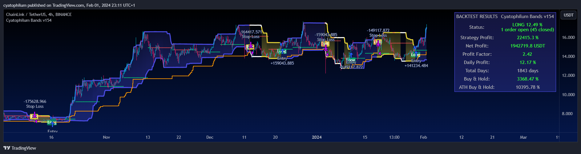 BINANCE:LINKUSDT Chart Image by cyatophilum