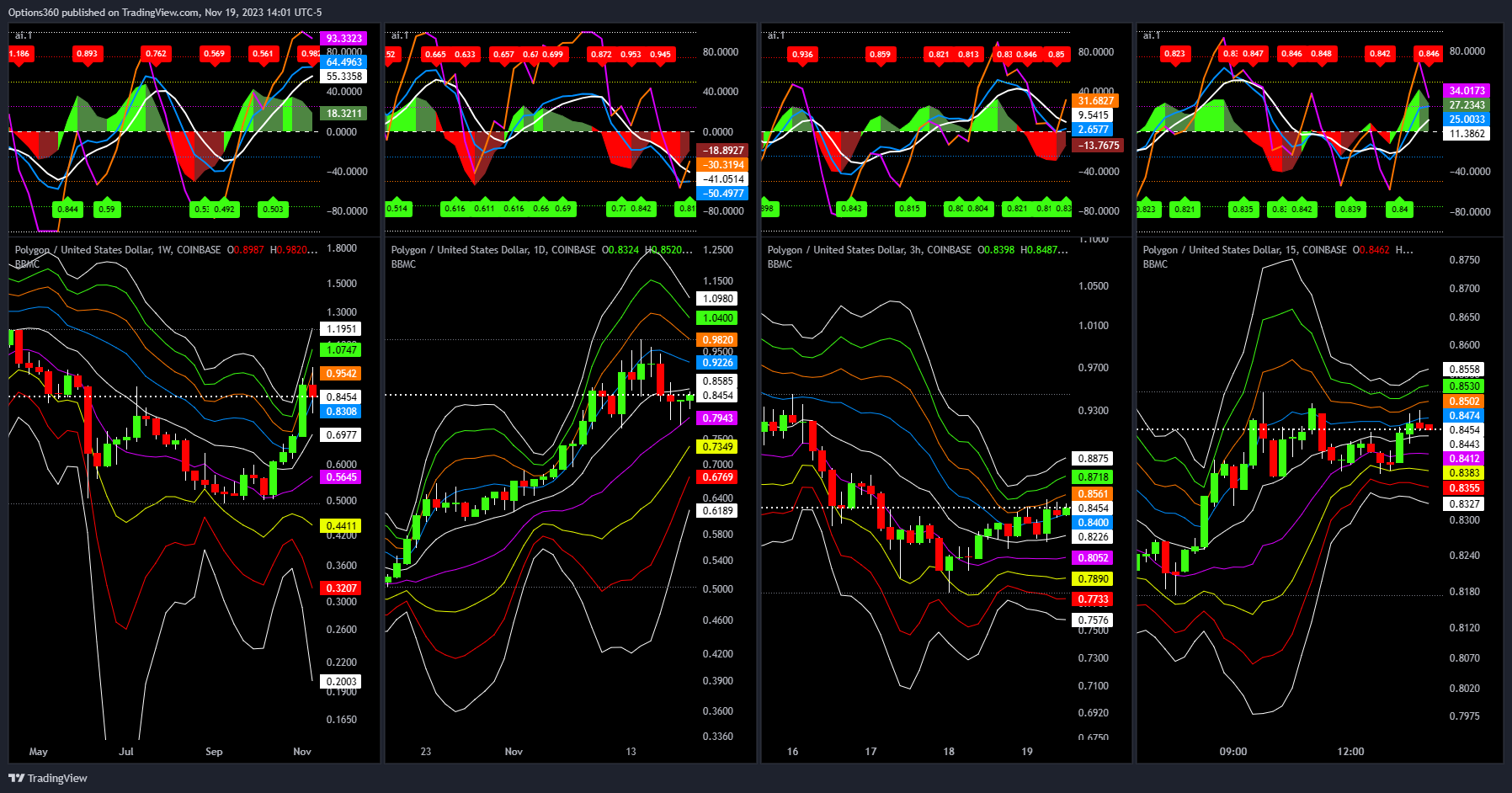 COINBASE:MATICUSD Chart Image by Options360