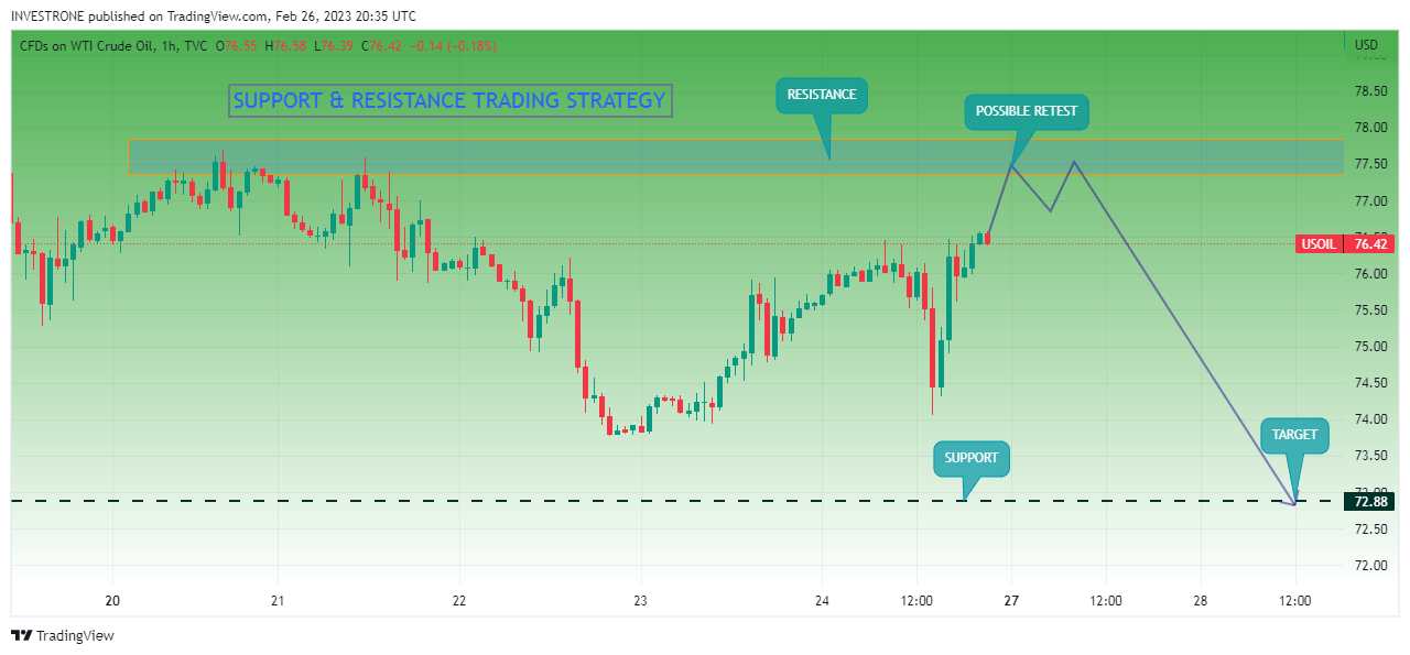 TVC:USOIL Chart Image by INVESTRONE
