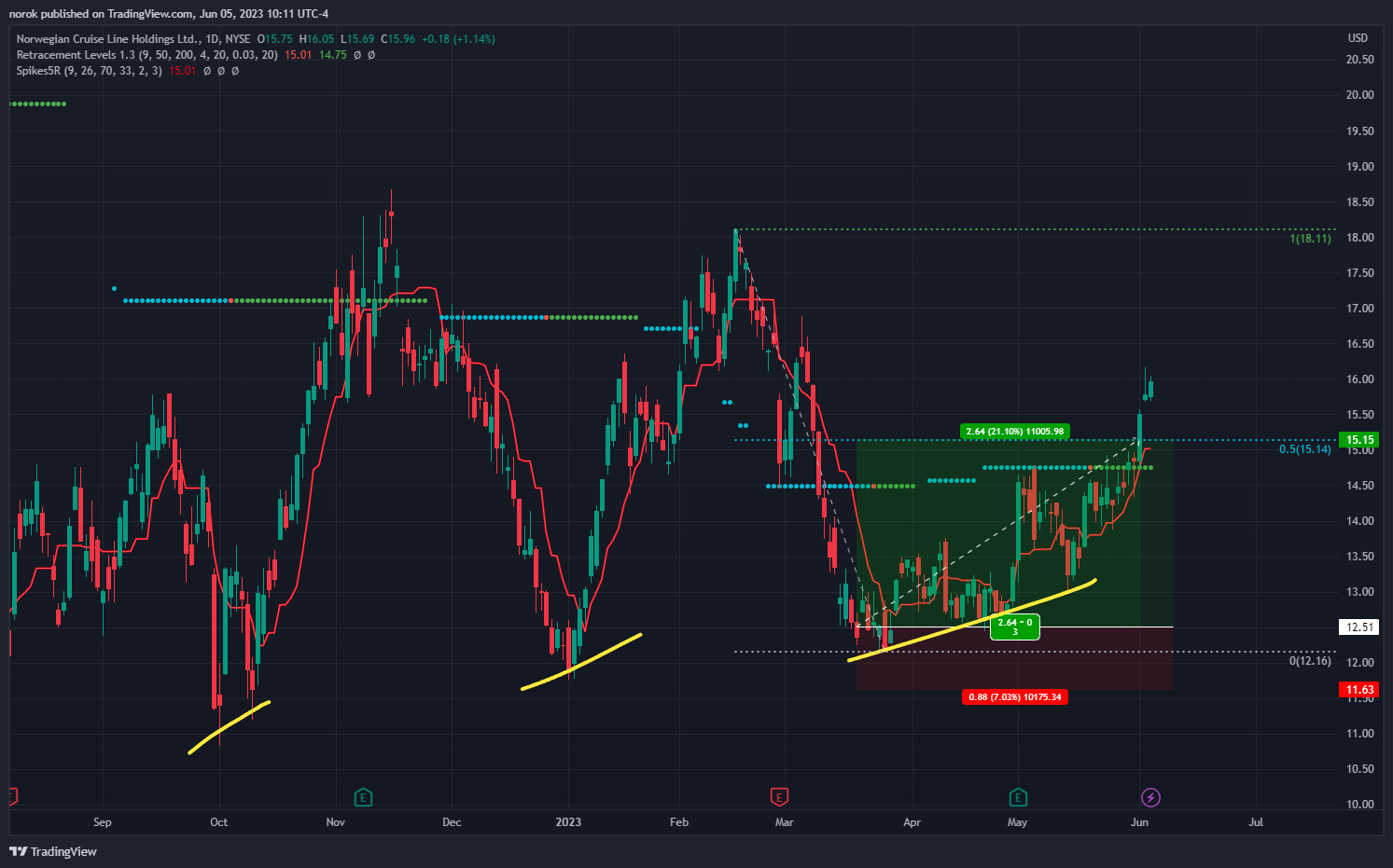 NYSE:NCLH Chart Image by norok