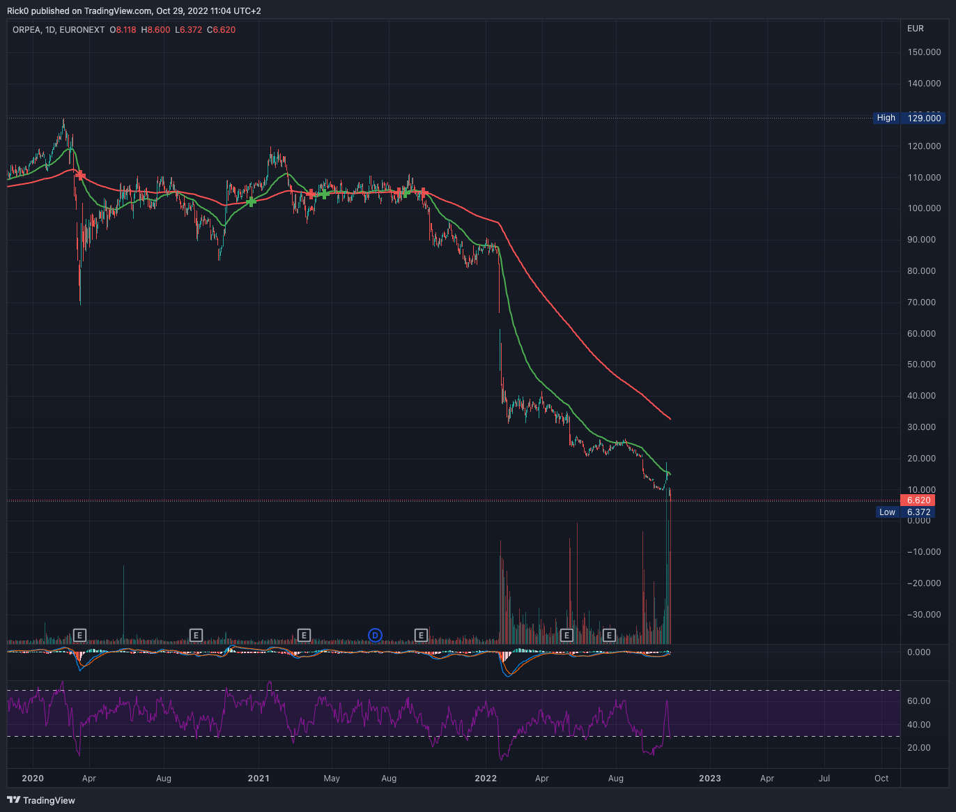 EURONEXT:ORP Chart Image by Rick0