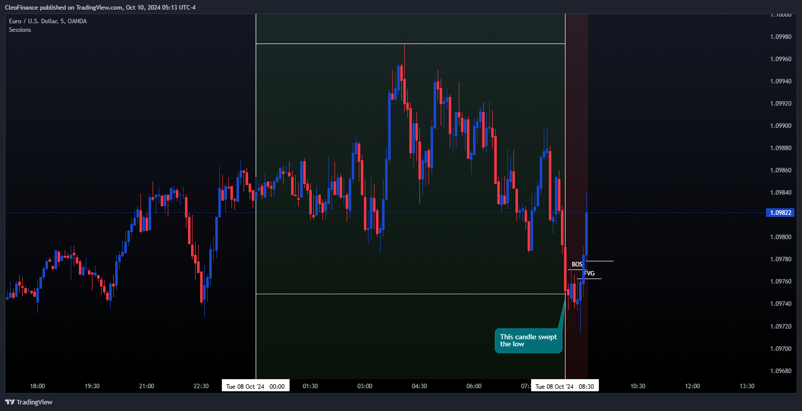 OANDA:EURUSD Chart Image by CleoFinance