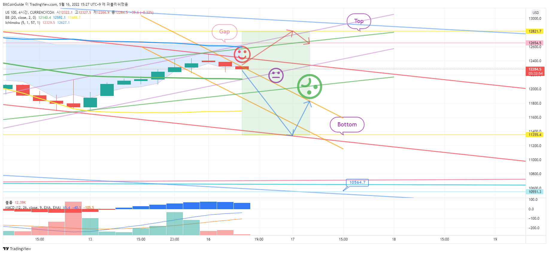 CURRENCYCOM:US100 Chart Image by BitCoinGuide