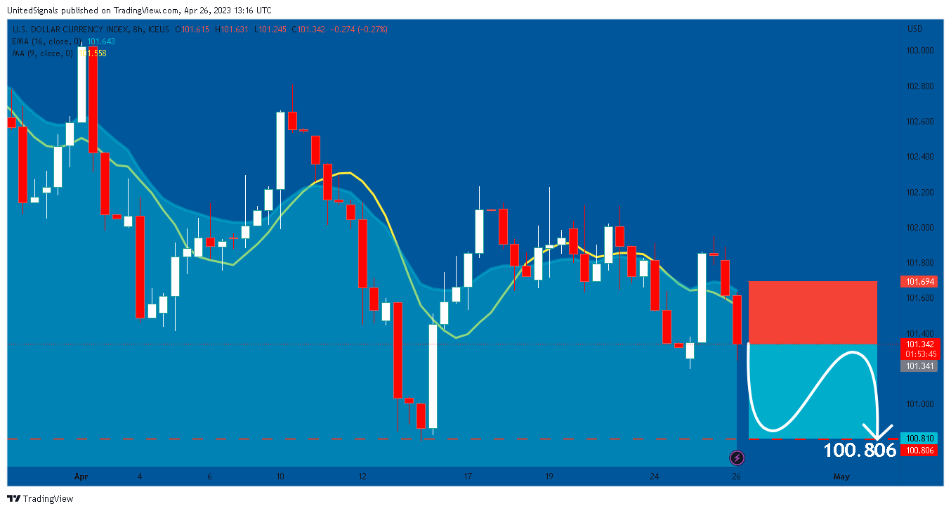 ICEUS:DXY Chart Image by UnitedSignals