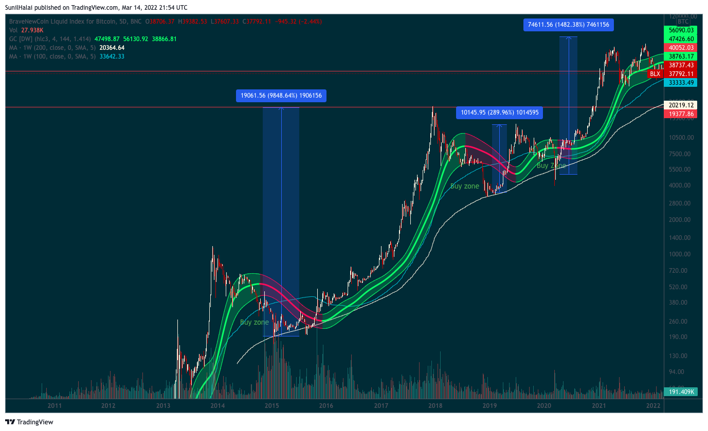 BNC:BLX Chart Image by TraderHalai