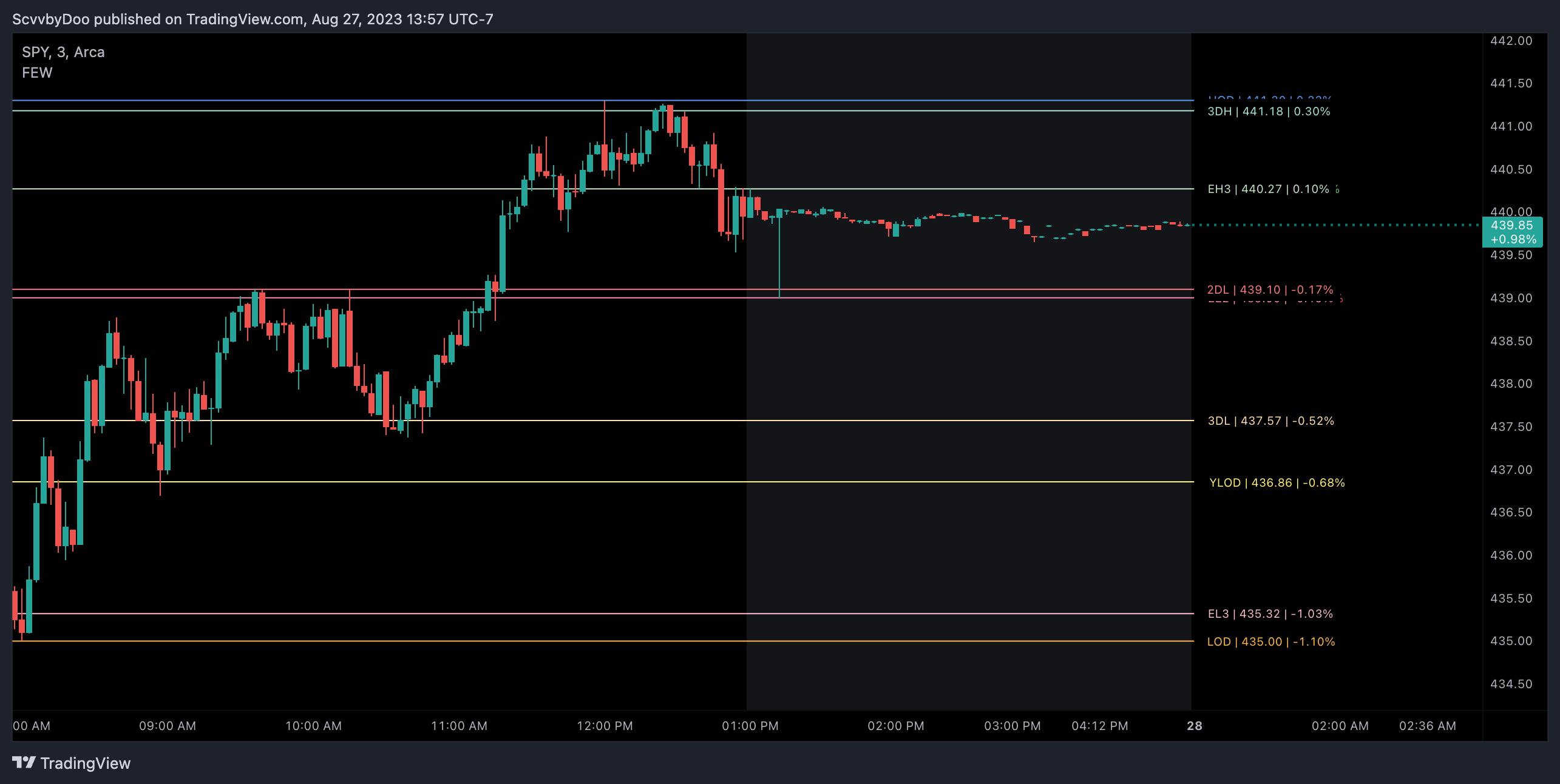 AMEX:SPY Chart Image by Scvvby