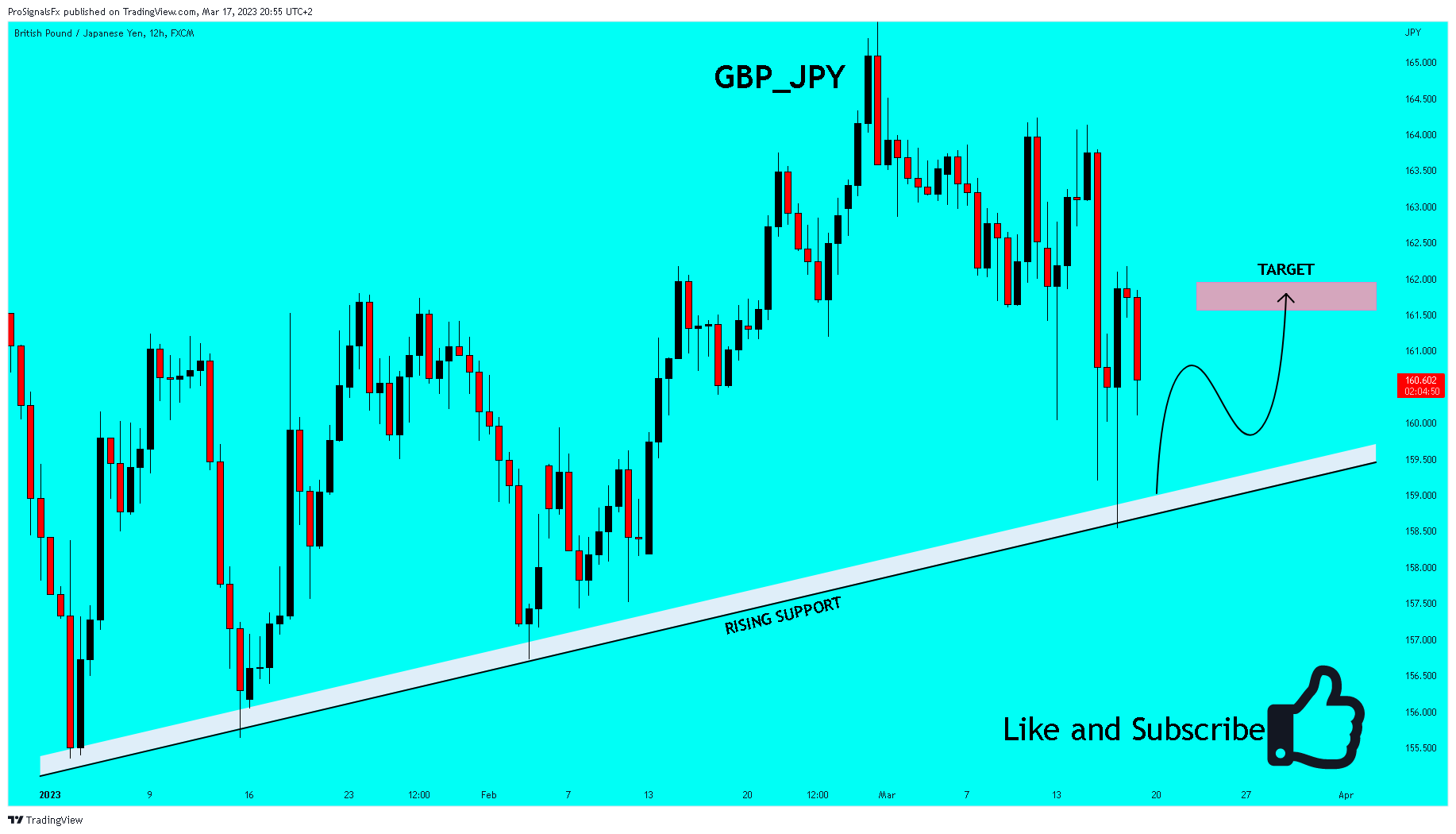 FX:GBPJPY Chart Image by ProSignalsFx