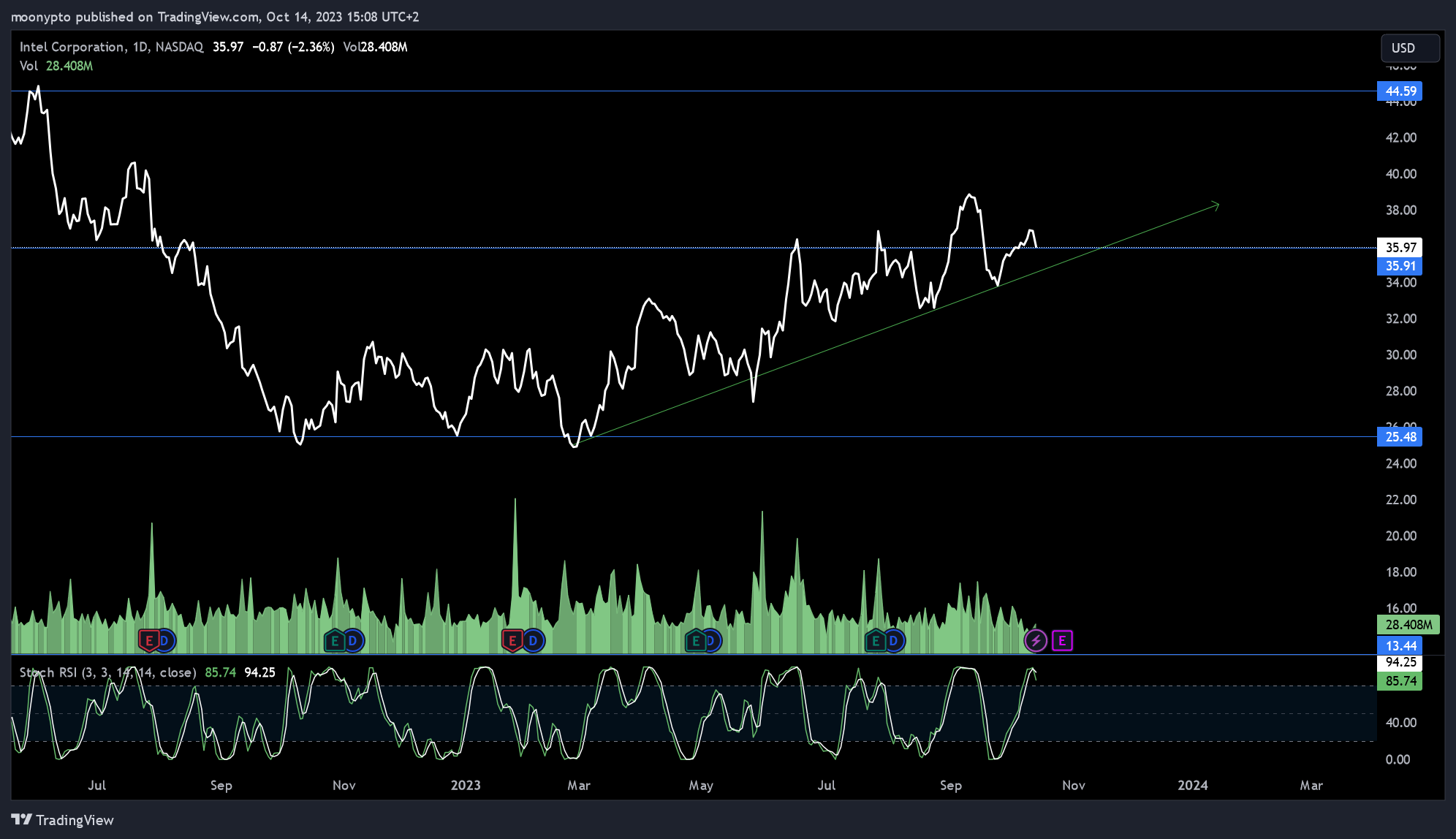 BATS:INTC Chart Image by moonypto