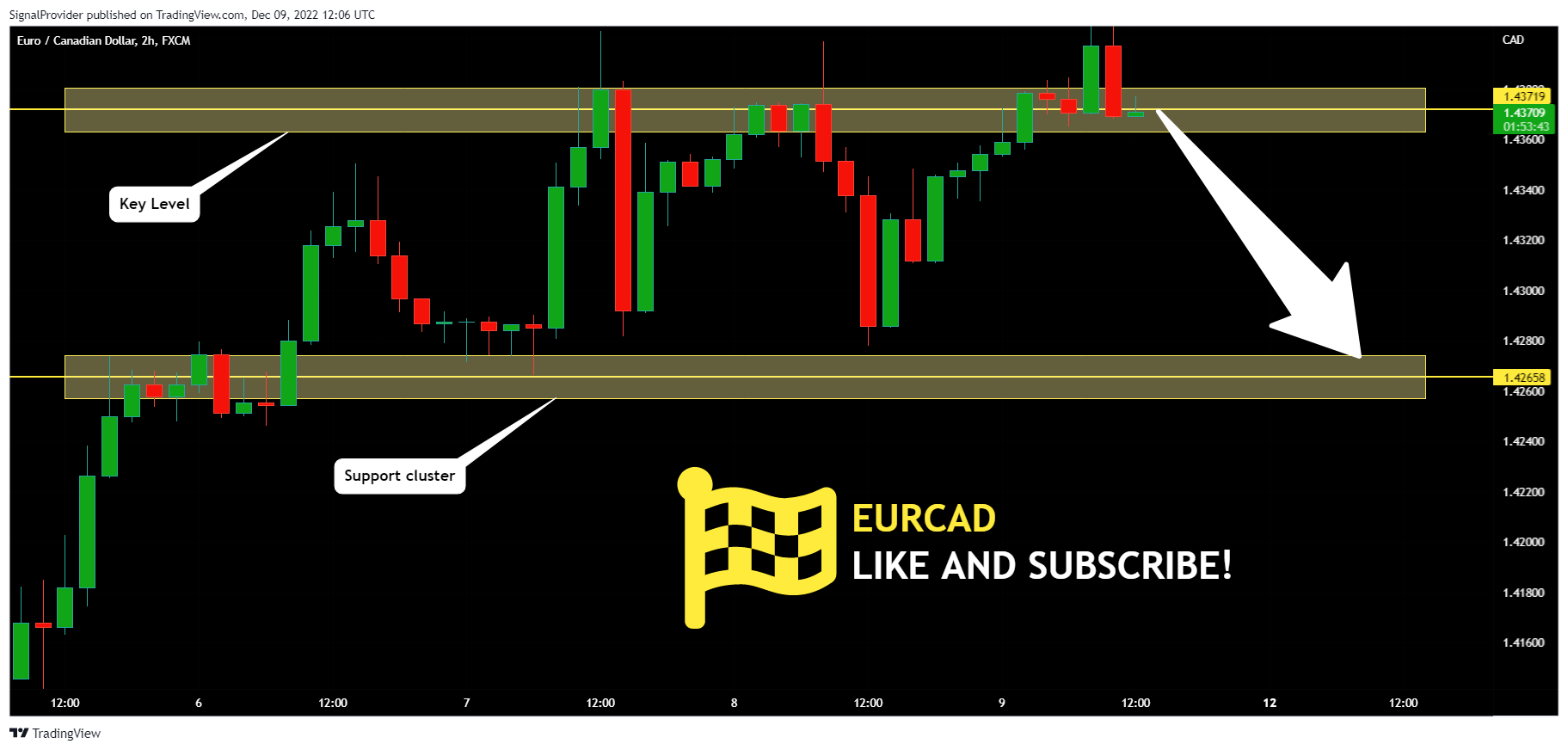 FX:EURCAD Chart Image by SignalProvider