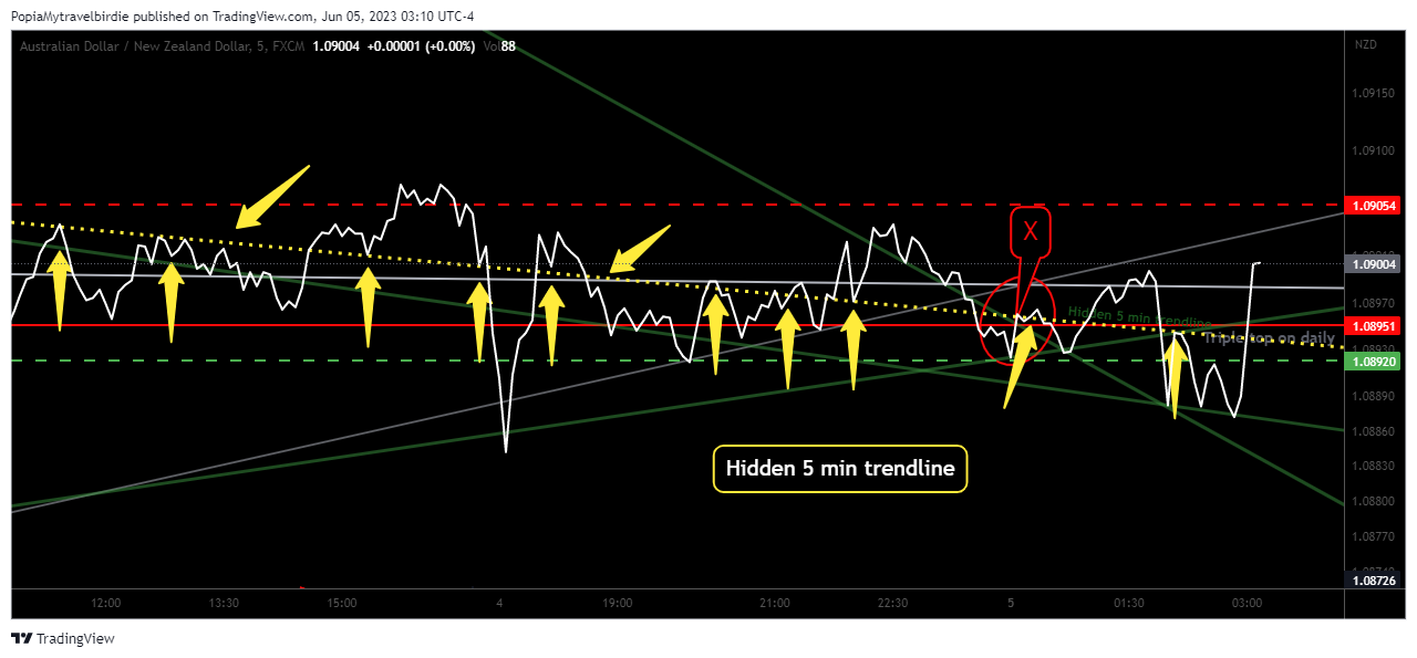 FX:AUDNZD Chart Image by PopiaMytravelbirdie