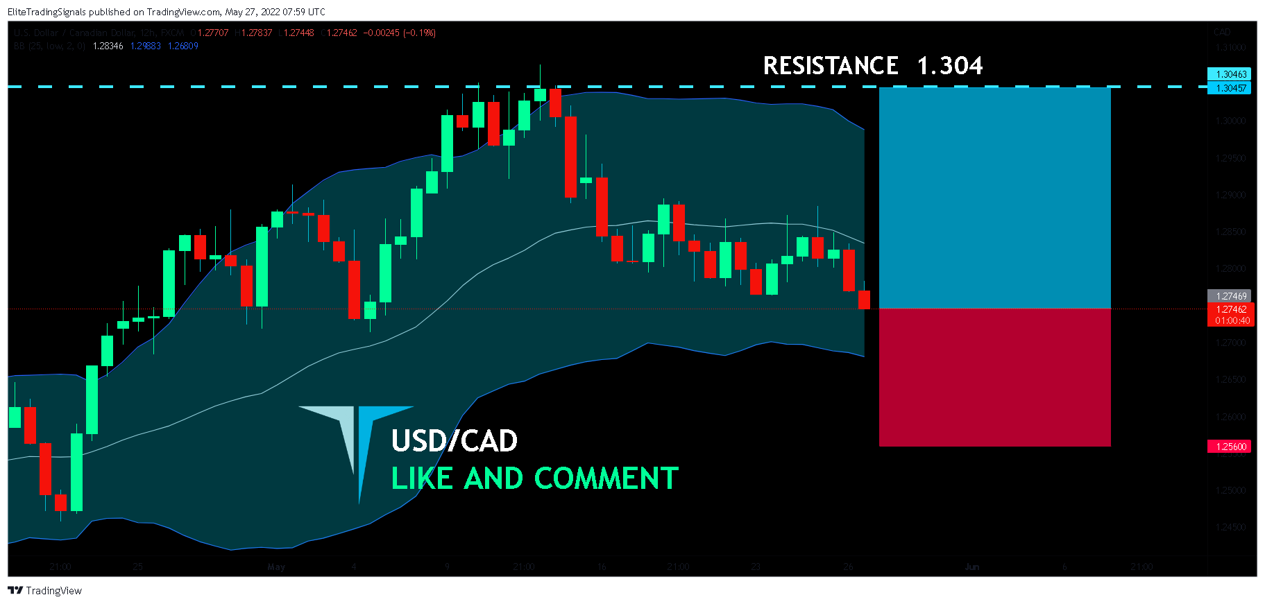 FX:USDCAD Chart Image by EliteTradingSignals