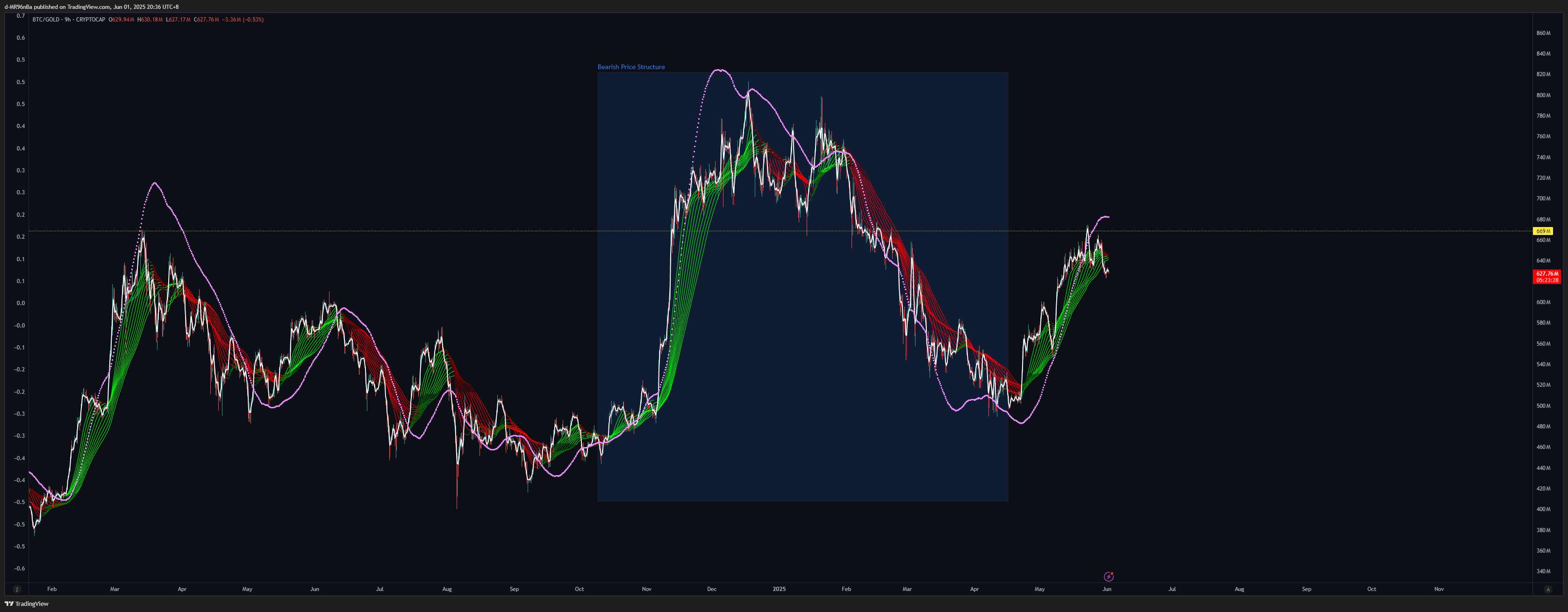 CRYPTOCAP:BTC/TVC:GOLD Chart Image by d-MR96nBa