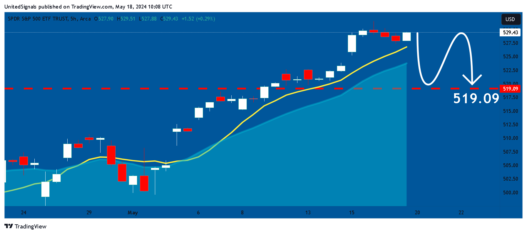 BATS:SPY Chart Image by UnitedSignals