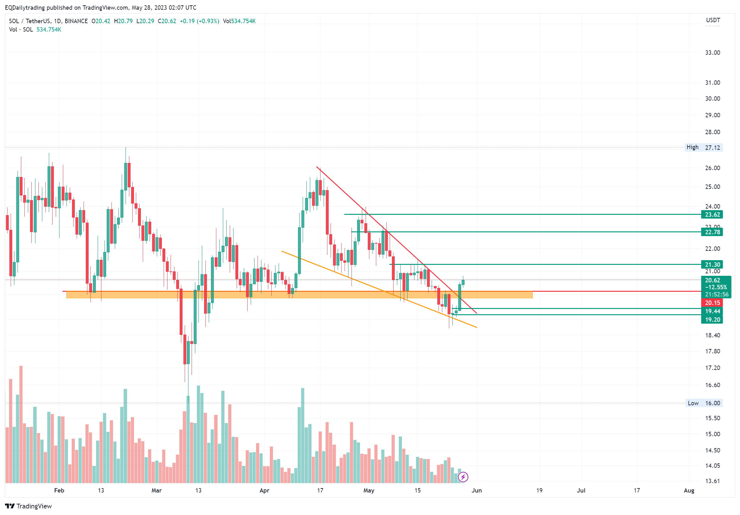 BINANCE:SOLUSDT Chart Image by EQDailytrading