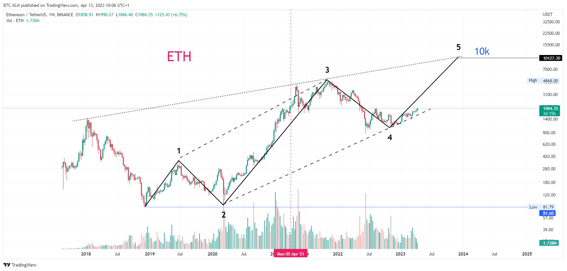 BINANCE:ETHUSDT Chart Image by BTC-XLM