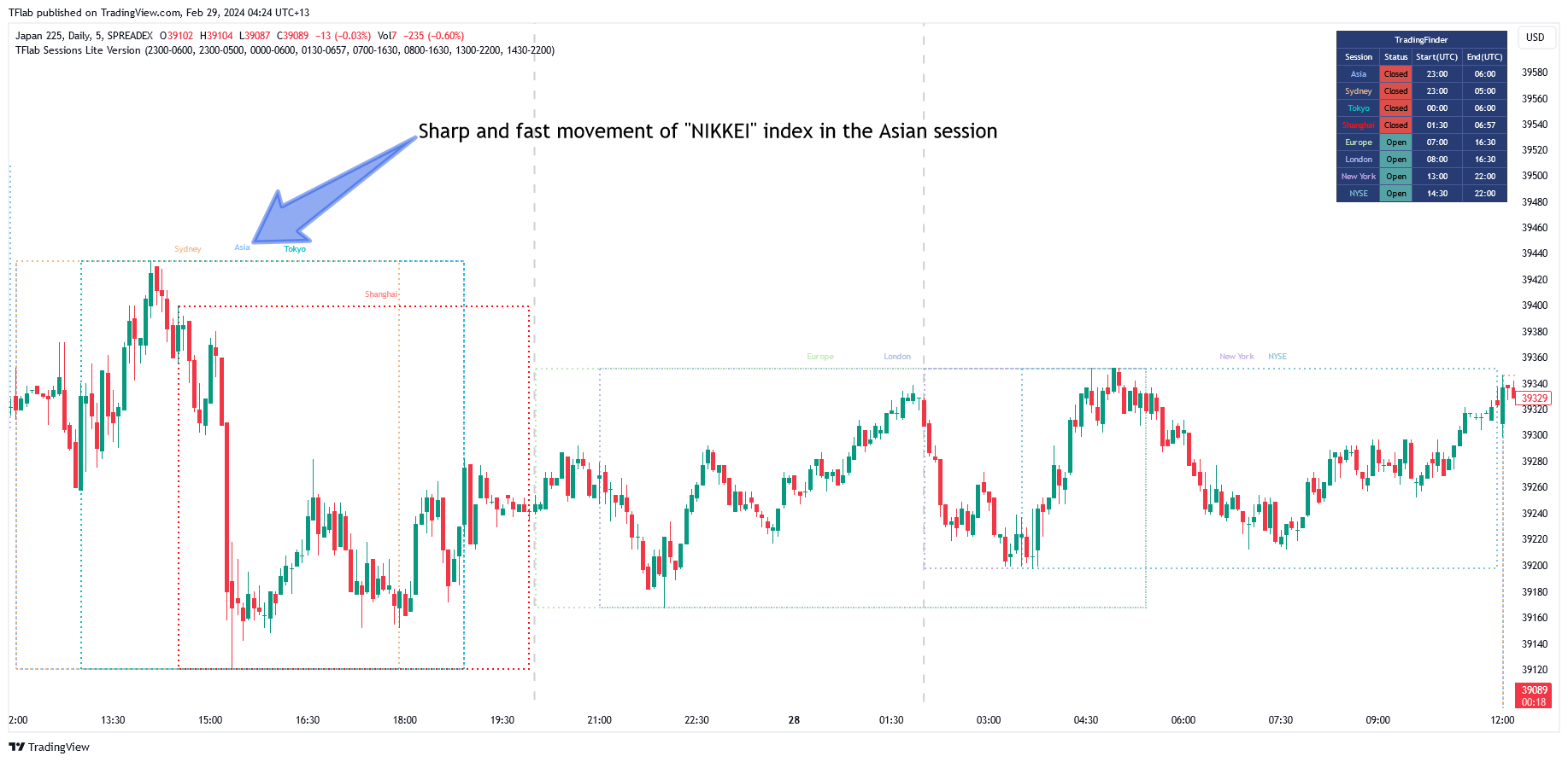 SPREADEX:NIKKEI Chart Image by TFlab