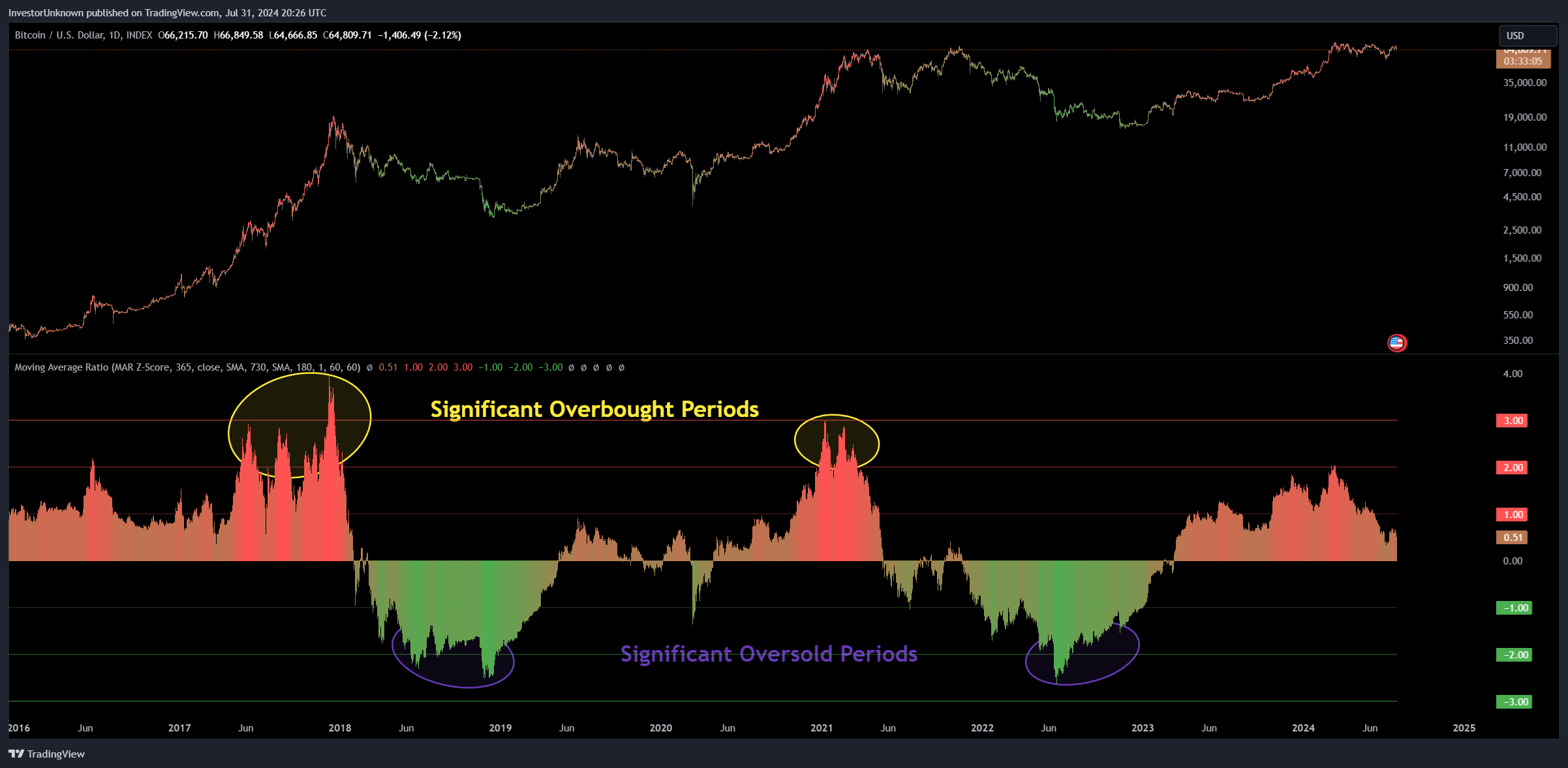 INDEX:BTCUSD Chart Image by InvestorUnknown