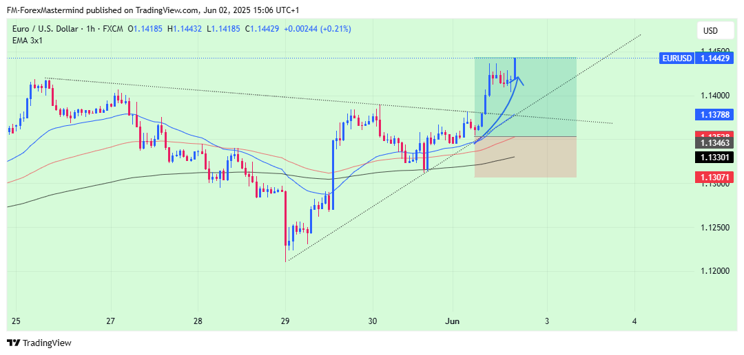 FX:EURUSD Chart Image by FM-ForexMastermind