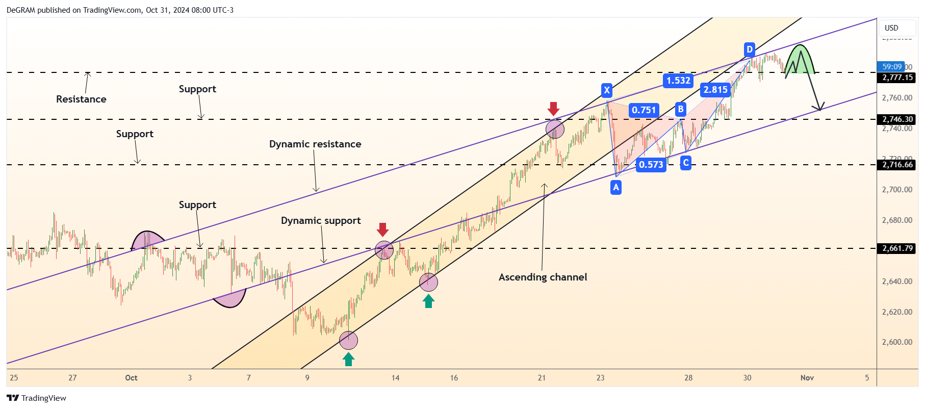 FX:XAUUSD Chart Image by DeGRAM