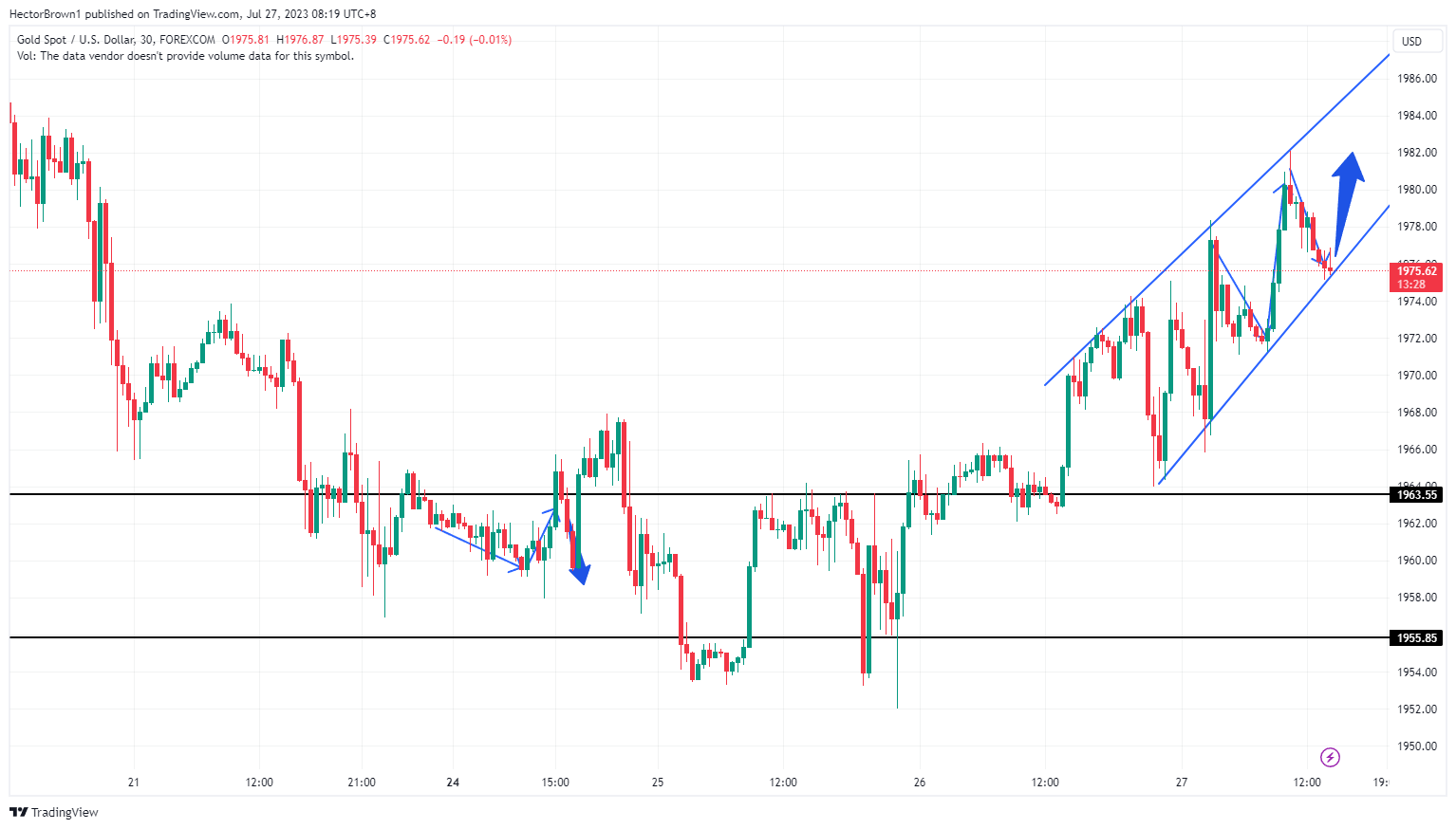 FOREXCOM:XAUUSD Chart Image by HectorBrown1