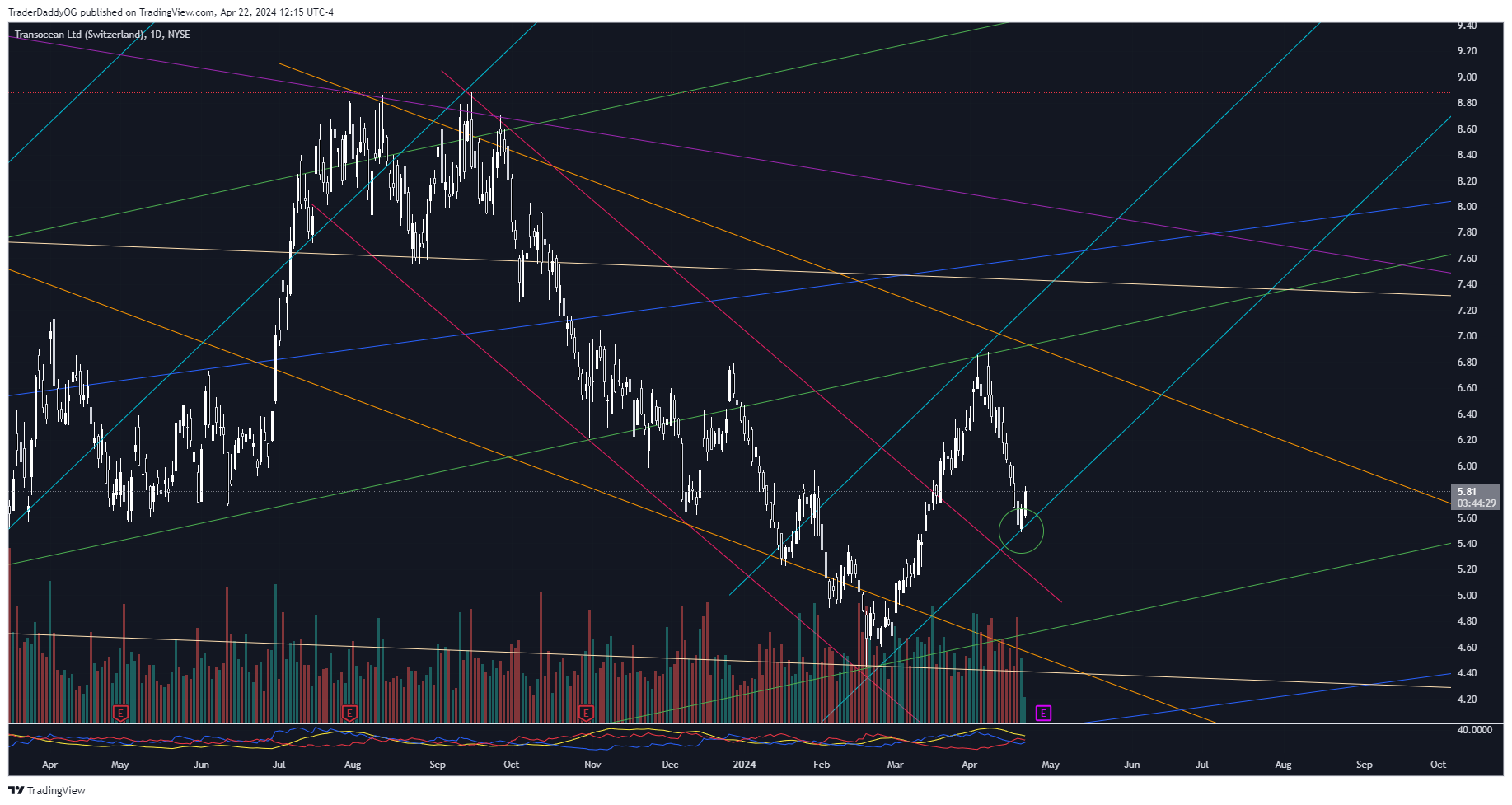 BATS:RIG Chart Image by ReigningTrades