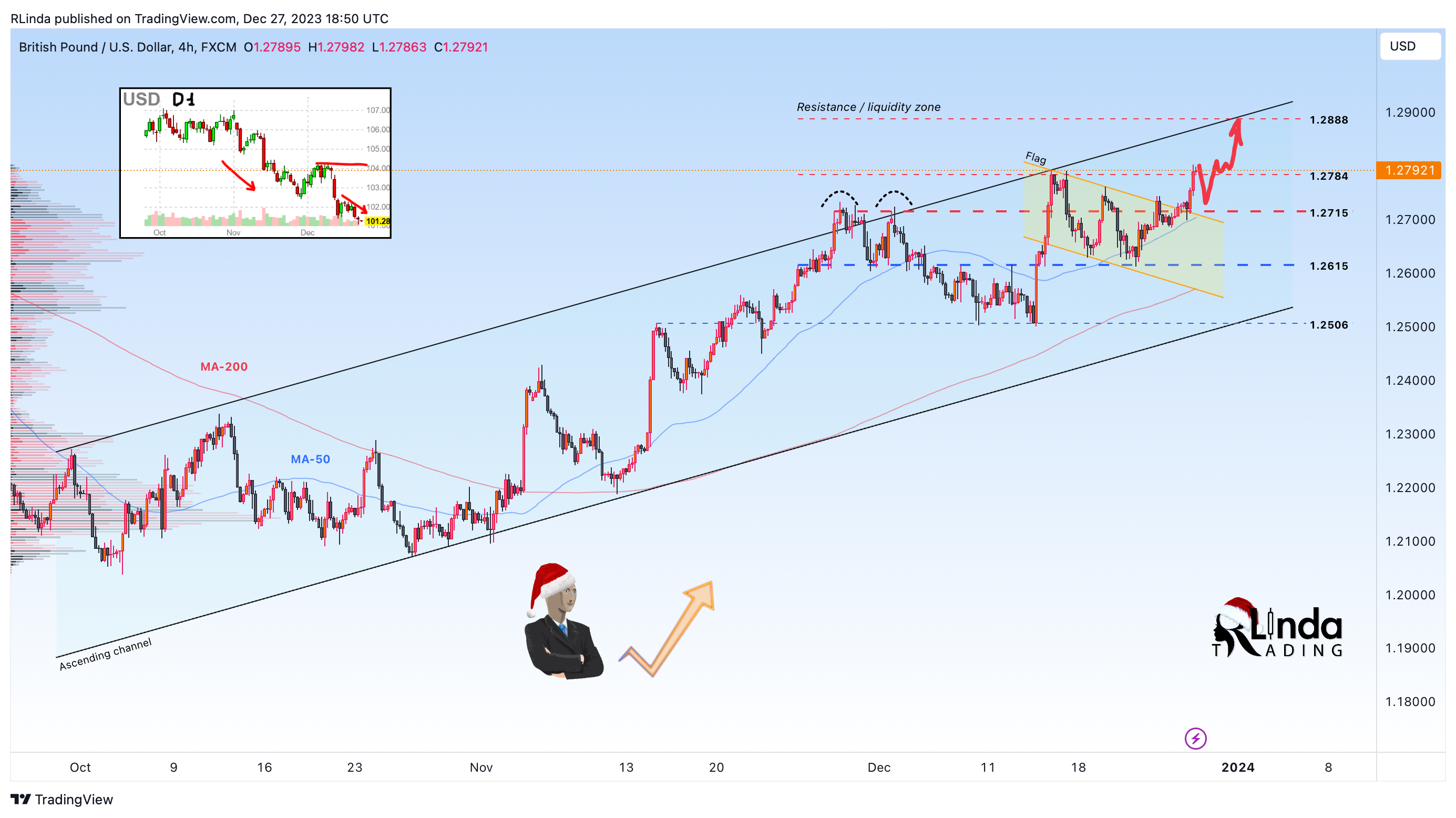 FX:GBPUSD Chart Image by RLinda