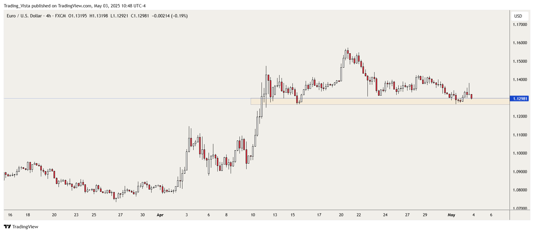 FX:EURUSD Chart Image by Trading_Vista
