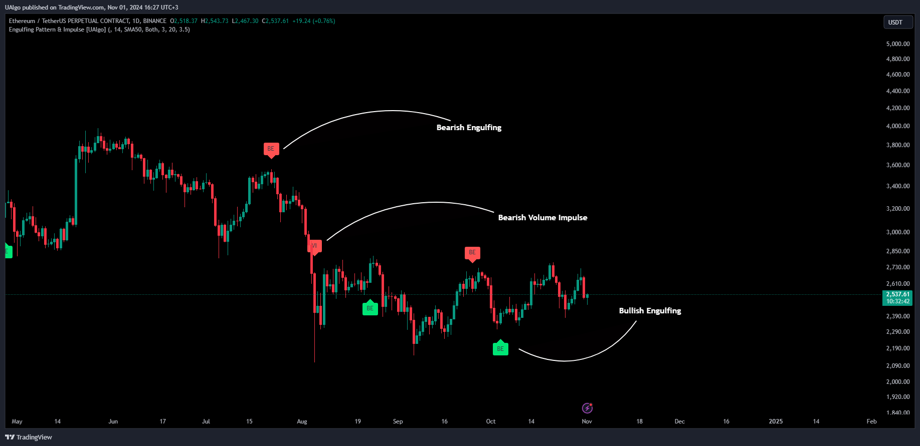 BINANCE:ETHUSDT.P Chart Image by UAlgo
