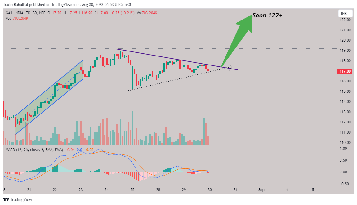 NSE:GAIL Chart Image by TraderRahulPal