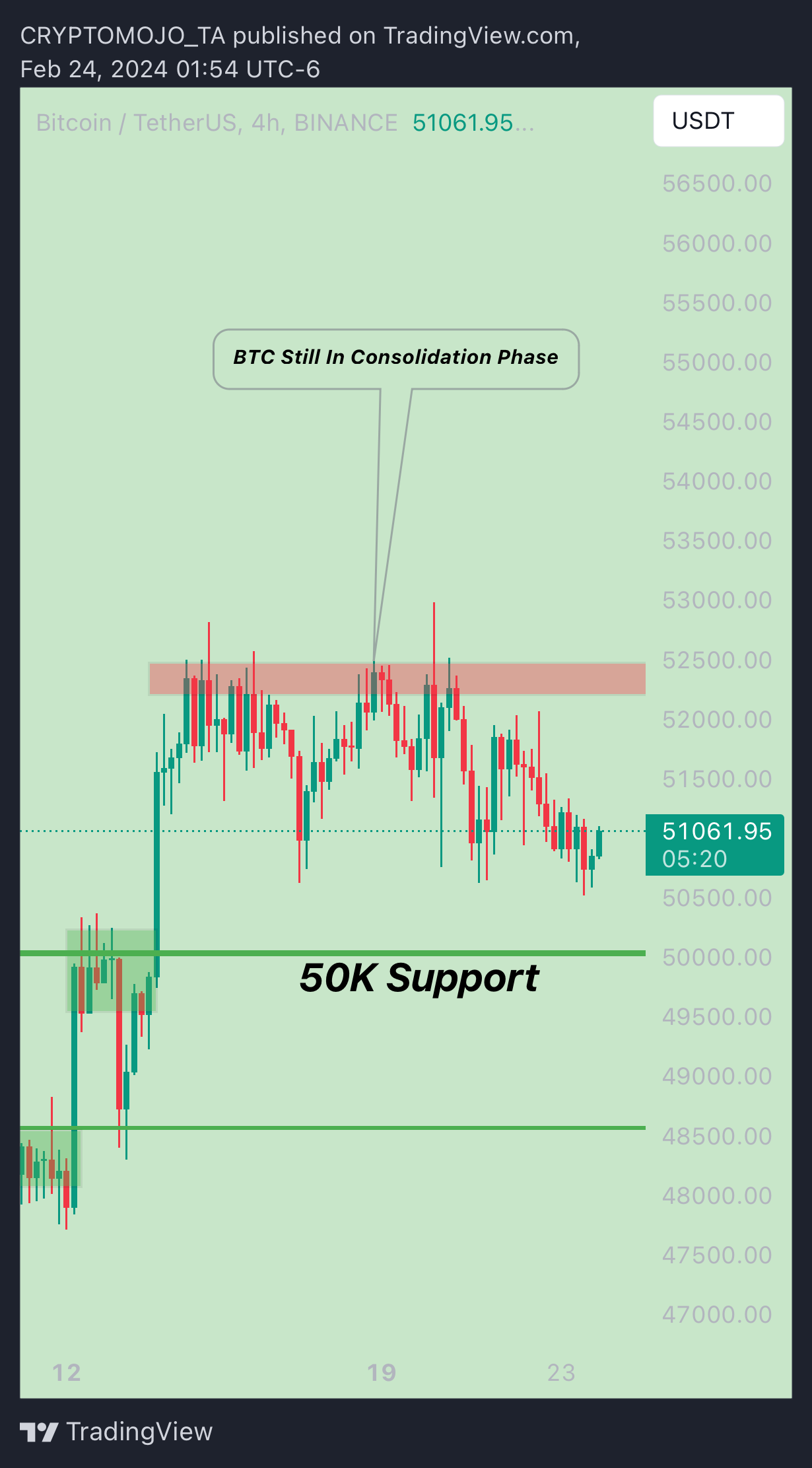 BINANCE:BTCUSDT Chart Image by CRYPTOMOJO_TA