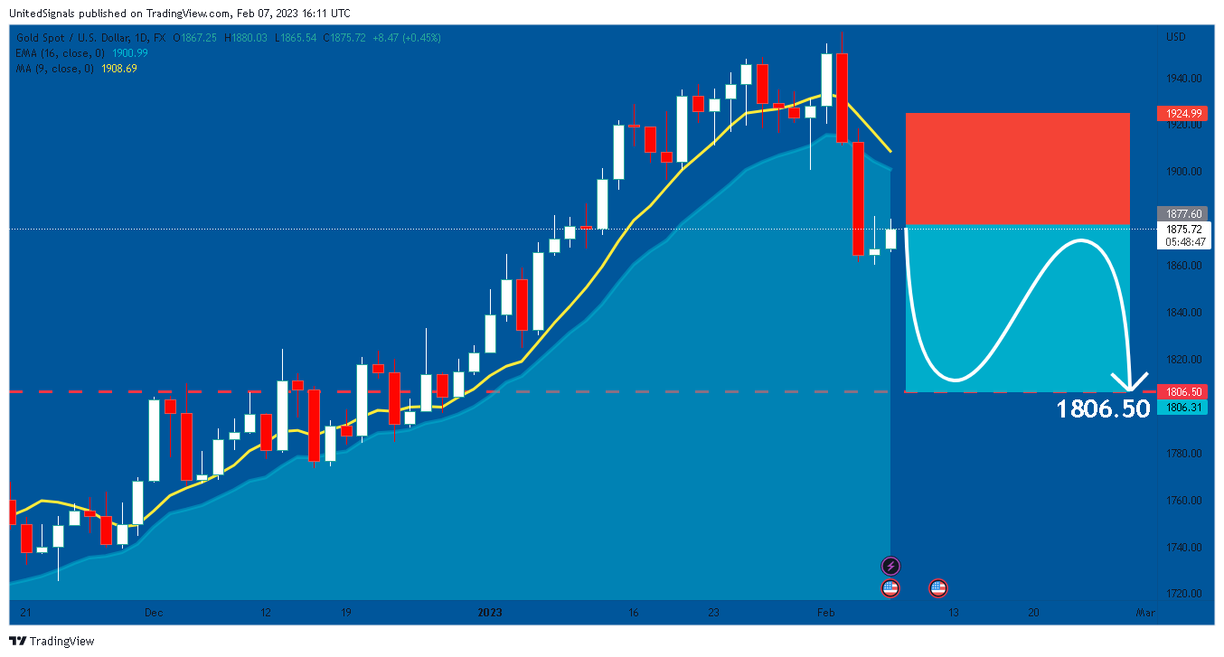 FX:XAUUSD Chart Image by UnitedSignals
