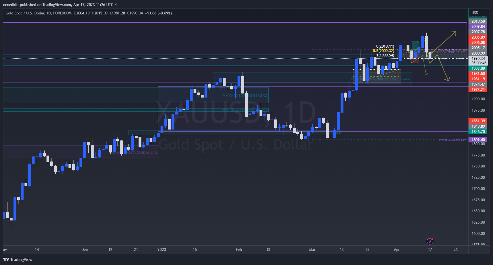 FOREXCOM:XAUUSD Chart Image by cecedidit
