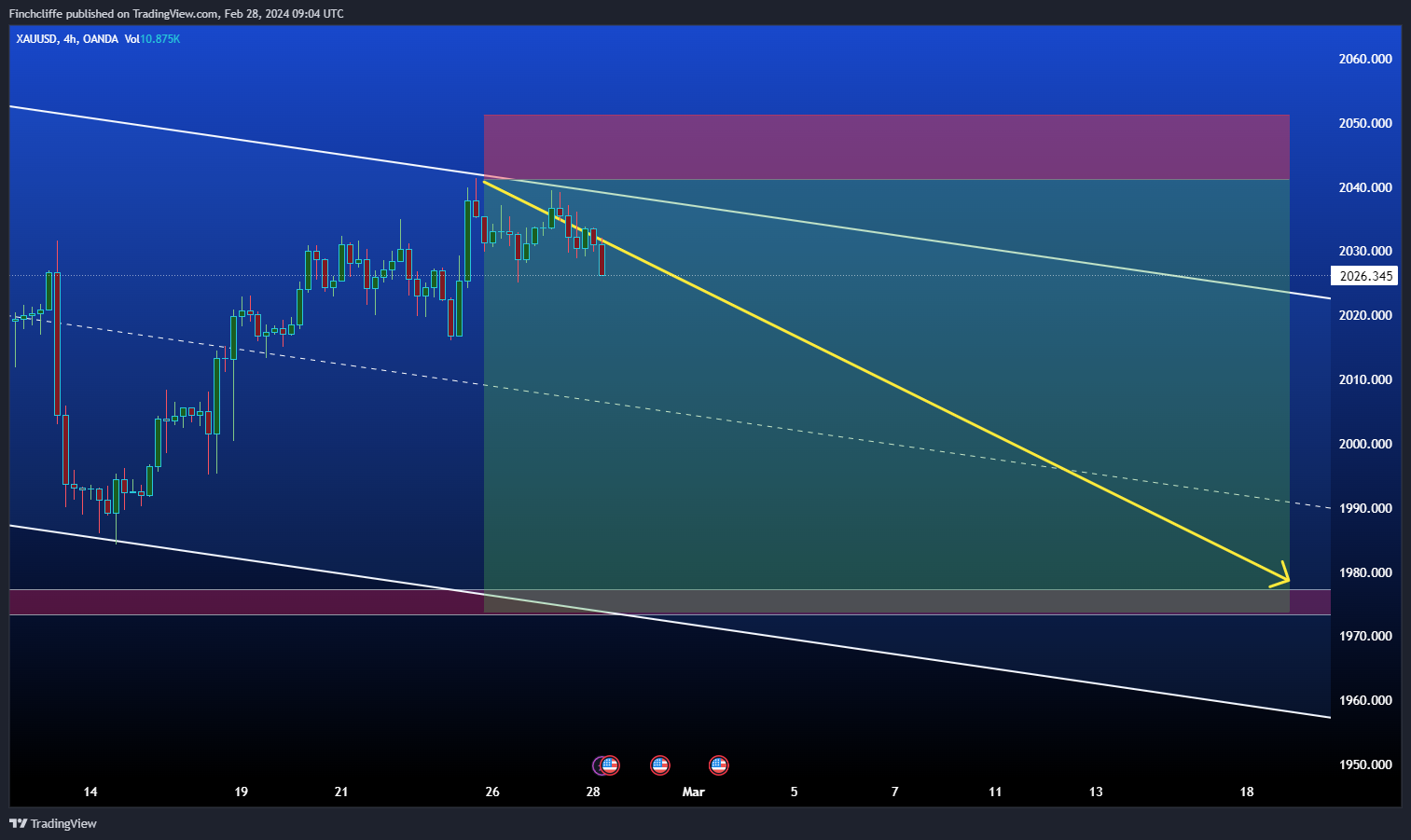 OANDA:XAUUSD Chart Image by Finchcliffe