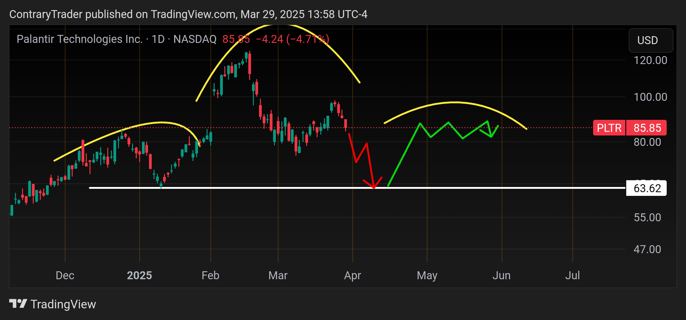 BATS:PLTR Chart Image by ContraryTrader