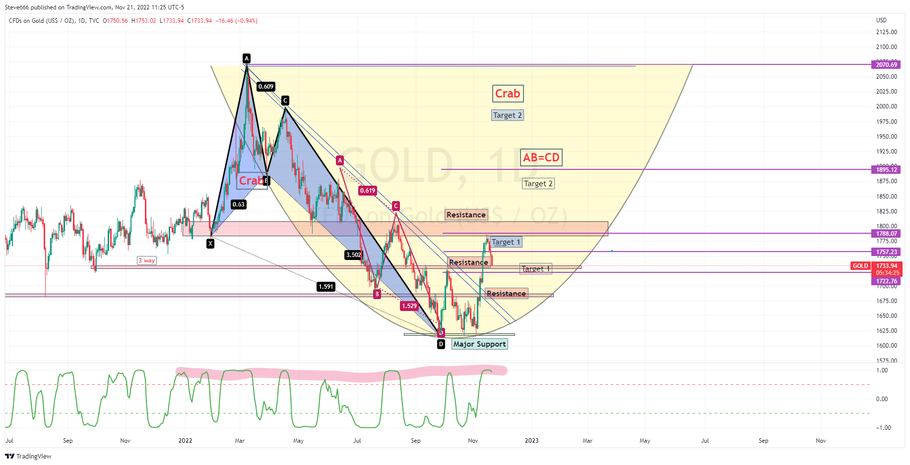 TVC:GOLD Chart Image by Steve666
