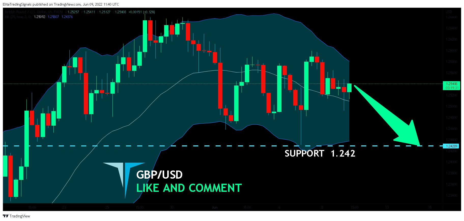 FX:GBPUSD Chart Image by EliteTradingSignals