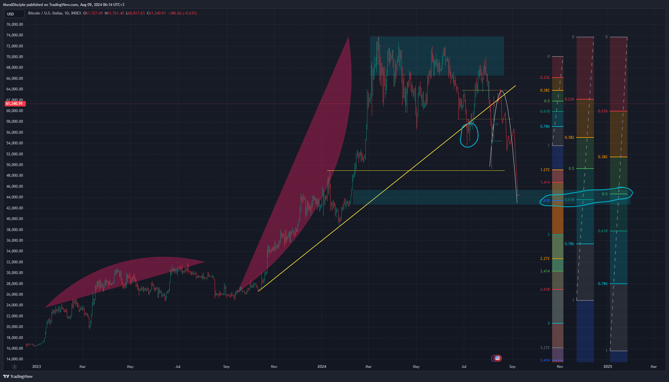 INDEX:BTCUSD Chart Image by MoralDisciple