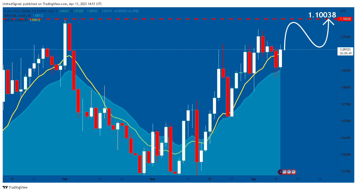 FOREXCOM:EURUSD Chart Image by UnitedSignals