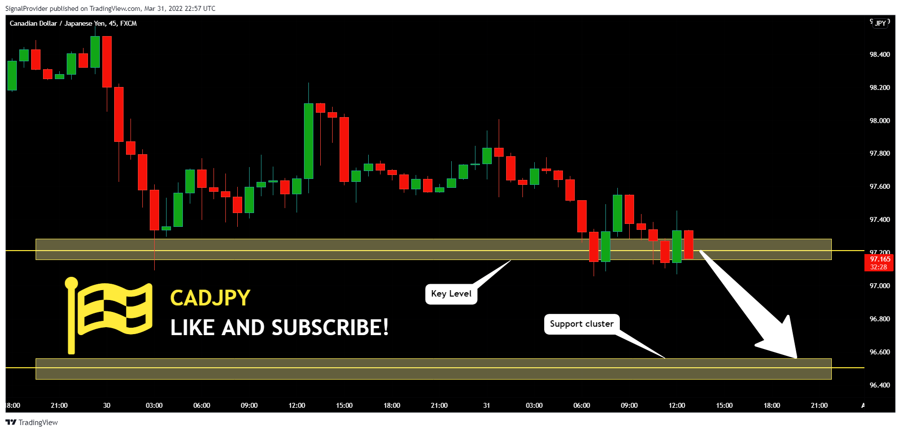 FX:CADJPY Chart Image by SignalProvider