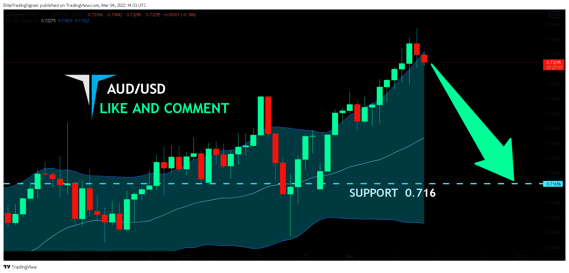 FX:AUDUSD Chart Image by EliteTradingSignals
