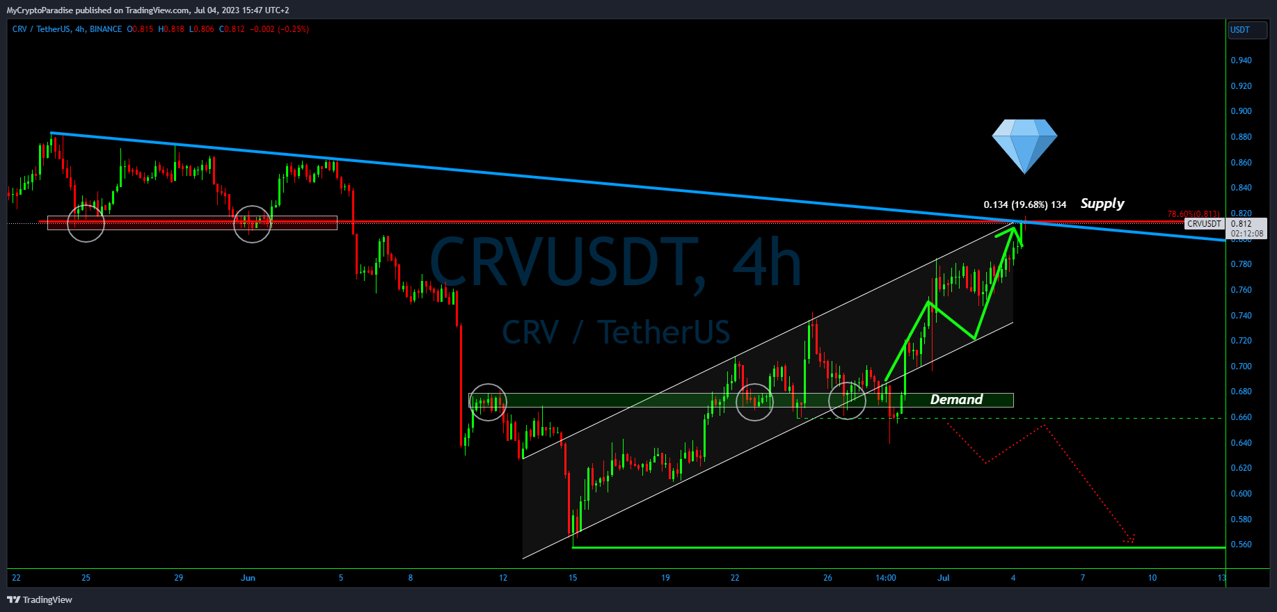 BINANCE:CRVUSDT Chart Image by MyCryptoParadise