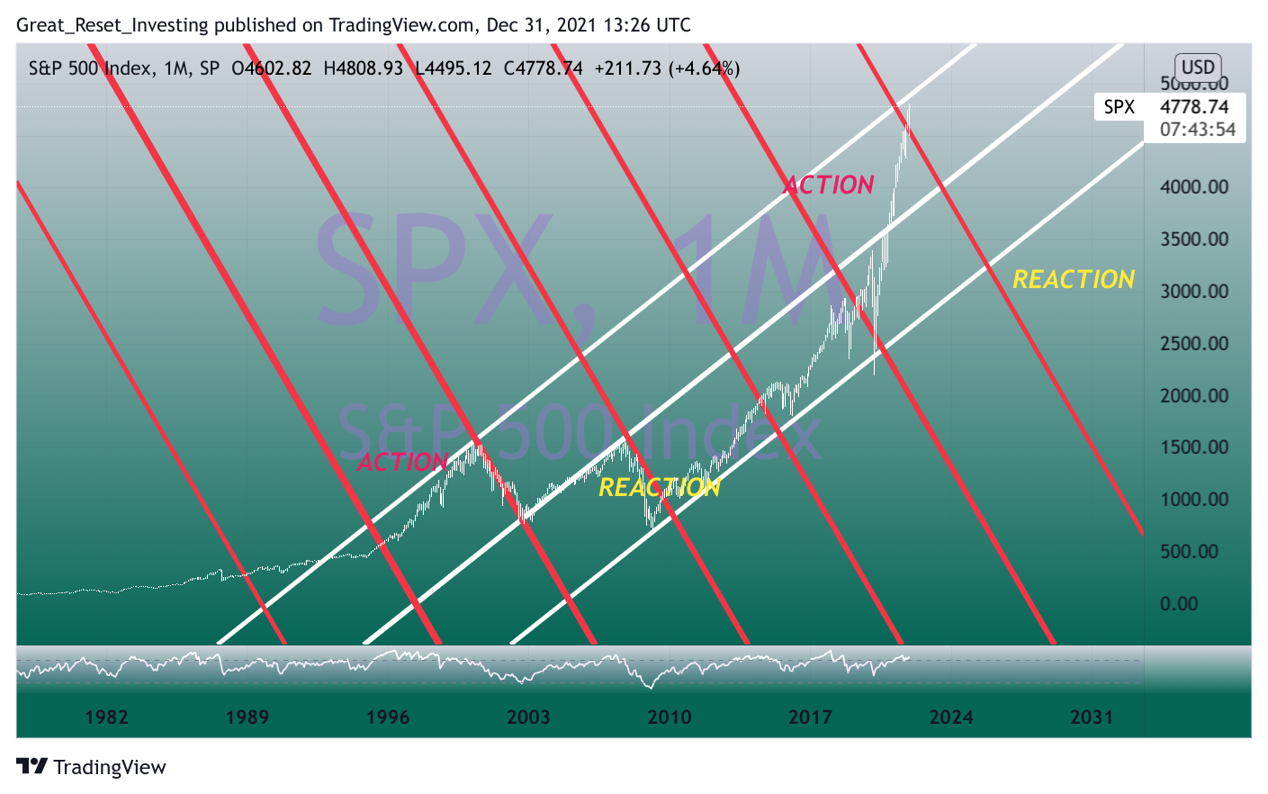 SP:SPX Chart Image by Great_Reset_Investing