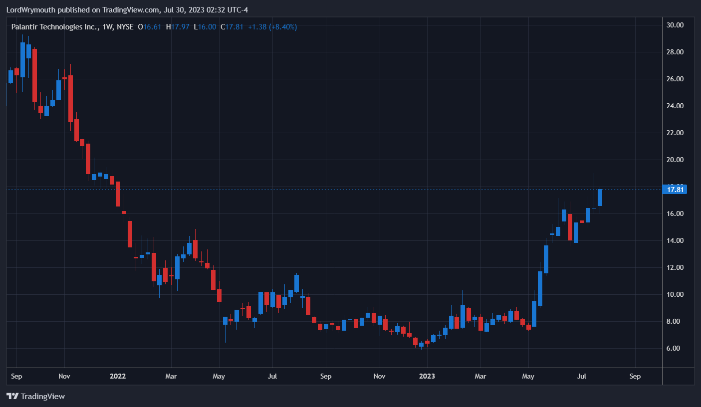 NYSE:PLTR Chart Image by LordWrymouth